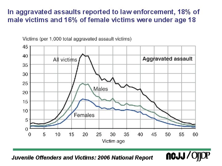 In aggravated assaults reported to law enforcement, 18% of male victims and 16% of