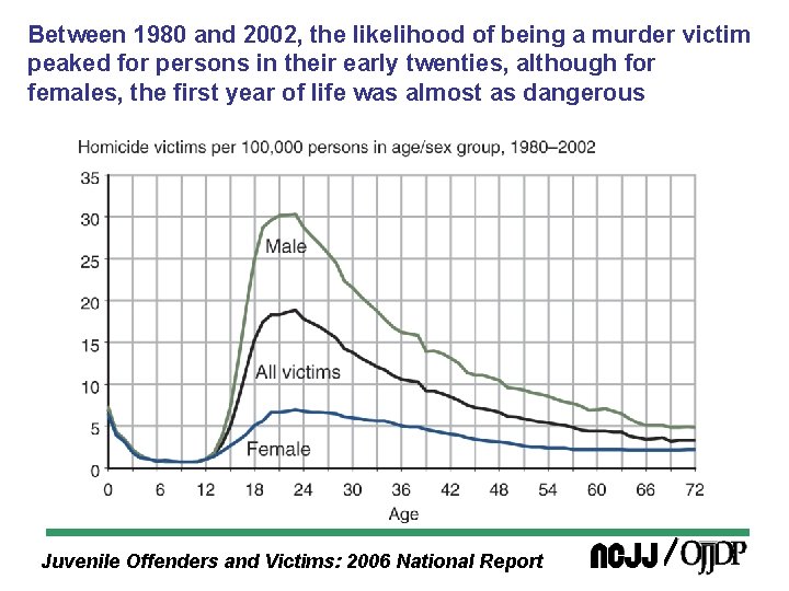 Between 1980 and 2002, the likelihood of being a murder victim peaked for persons