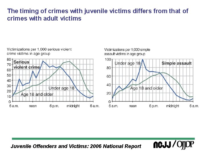 The timing of crimes with juvenile victims differs from that of crimes with adult