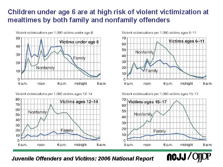 Children under age 6 are at high risk of violent victimization at mealtimes by