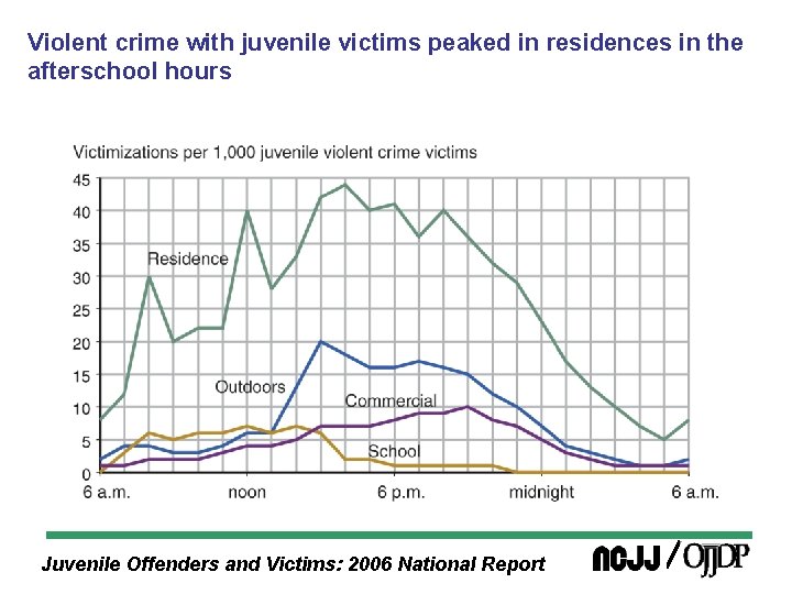 Violent crime with juvenile victims peaked in residences in the afterschool hours Juvenile Offenders
