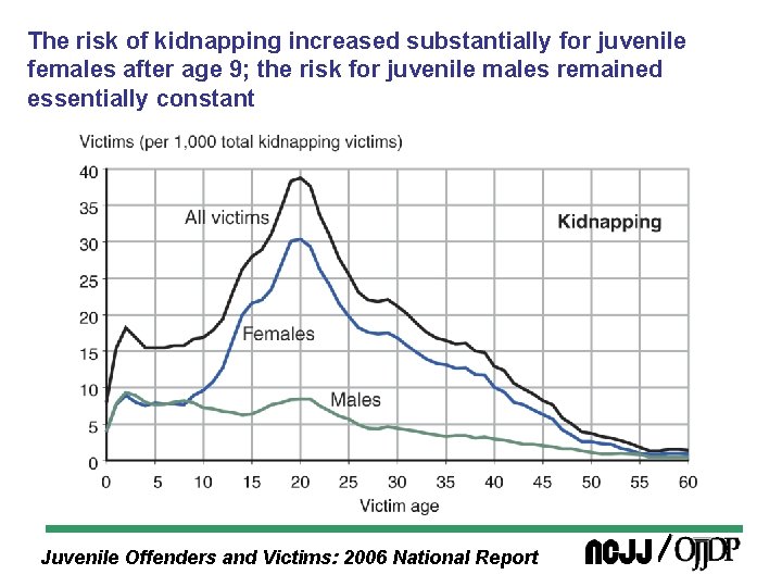 The risk of kidnapping increased substantially for juvenile females after age 9; the risk