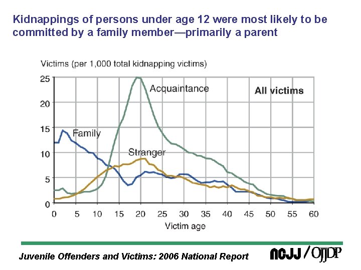 Kidnappings of persons under age 12 were most likely to be committed by a