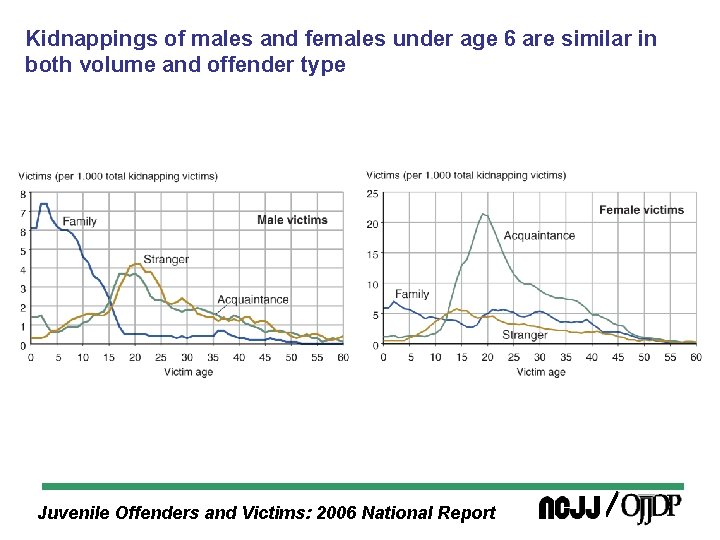 Kidnappings of males and females under age 6 are similar in both volume and