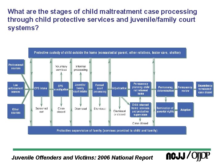 What are the stages of child maltreatment case processing through child protective services and