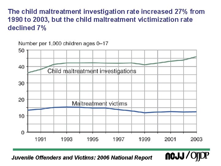 The child maltreatment investigation rate increased 27% from 1990 to 2003, but the child