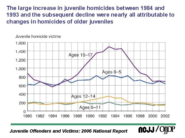 The large increase in juvenile homicides between 1984 and 1993 and the subsequent decline