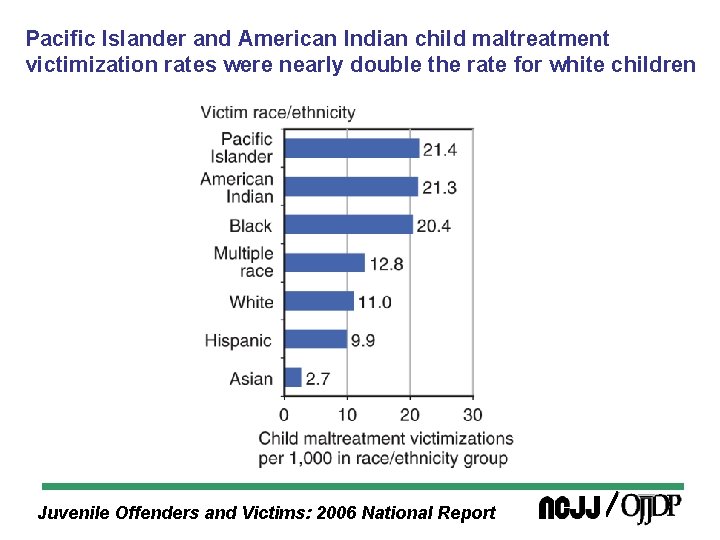 Pacific Islander and American Indian child maltreatment victimization rates were nearly double the rate