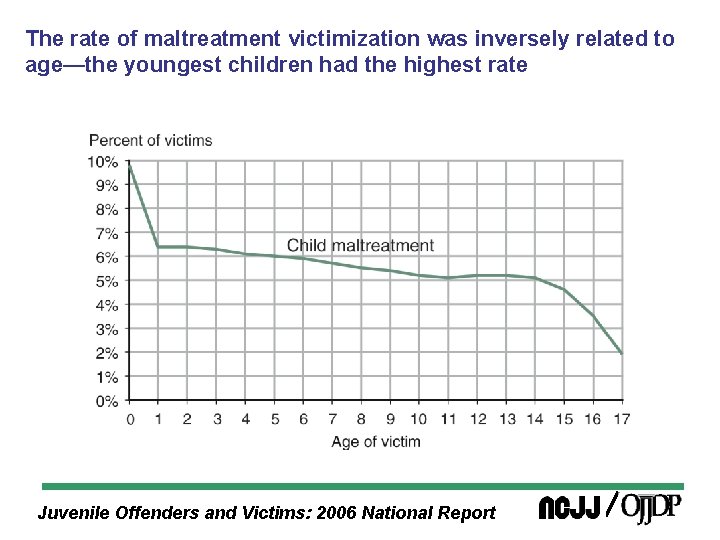 The rate of maltreatment victimization was inversely related to age—the youngest children had the