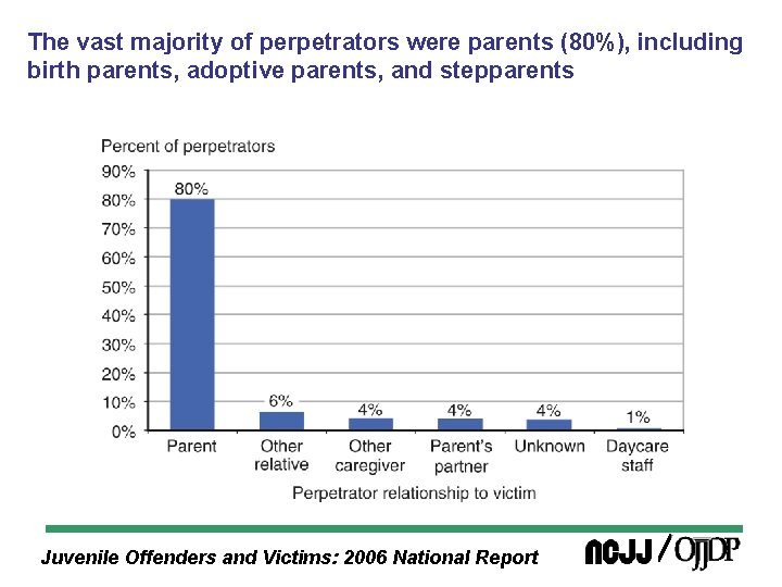 The vast majority of perpetrators were parents (80%), including birth parents, adoptive parents, and