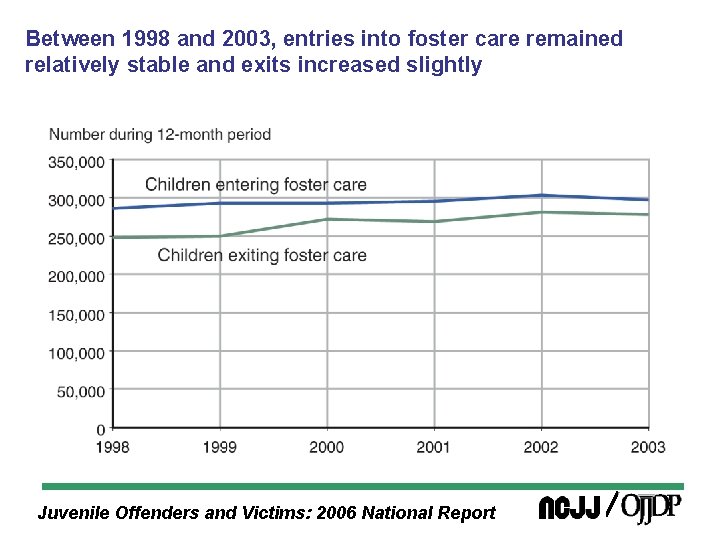 Between 1998 and 2003, entries into foster care remained relatively stable and exits increased