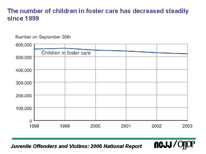 The number of children in foster care has decreased steadily since 1999 Juvenile Offenders