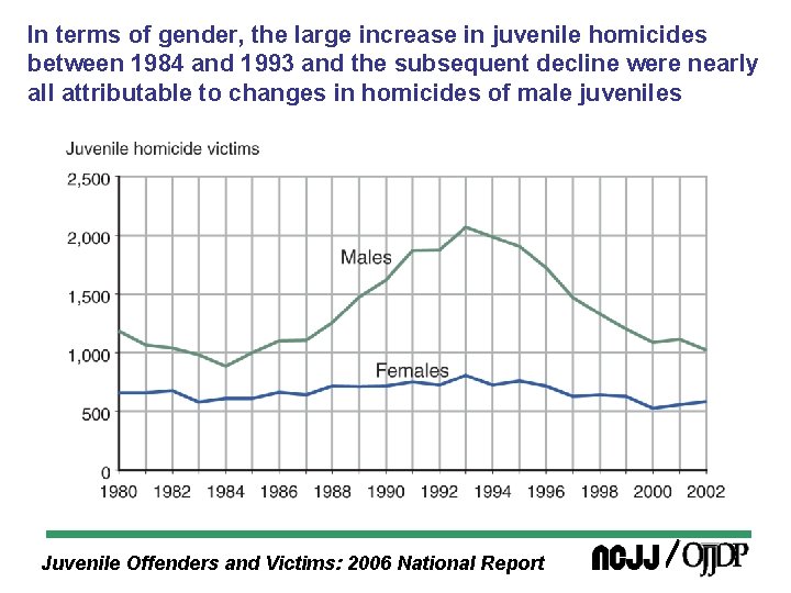 In terms of gender, the large increase in juvenile homicides between 1984 and 1993