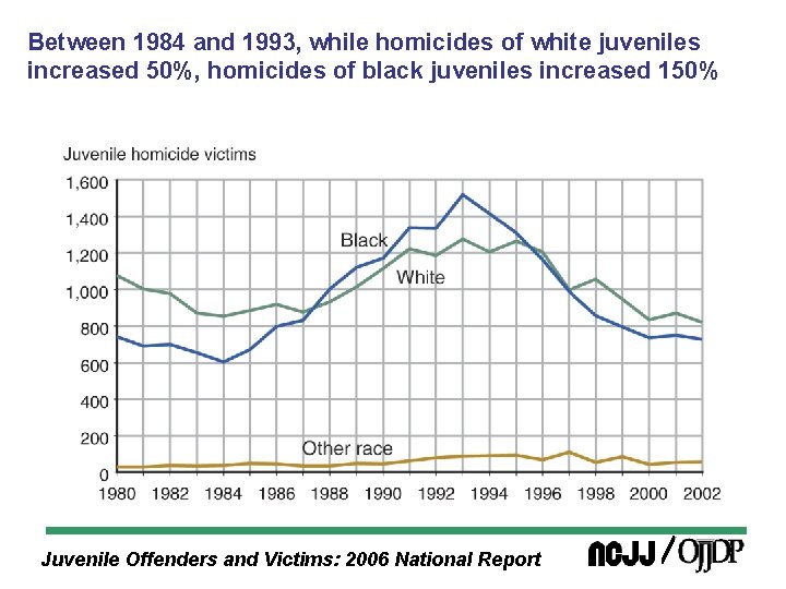 Between 1984 and 1993, while homicides of white juveniles increased 50%, homicides of black