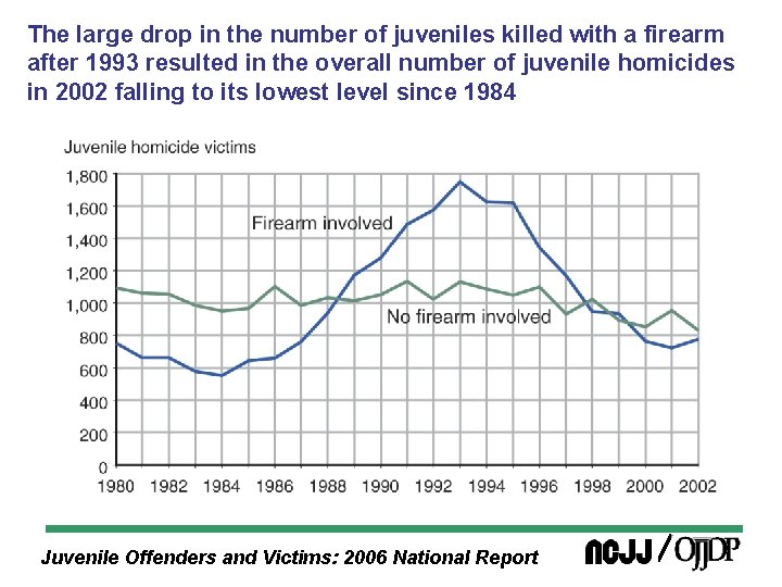 The large drop in the number of juveniles killed with a firearm after 1993