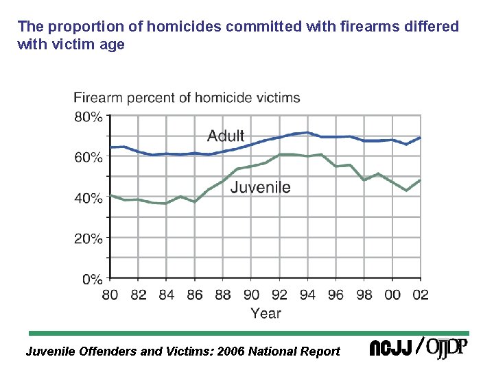 The proportion of homicides committed with firearms differed with victim age Juvenile Offenders and