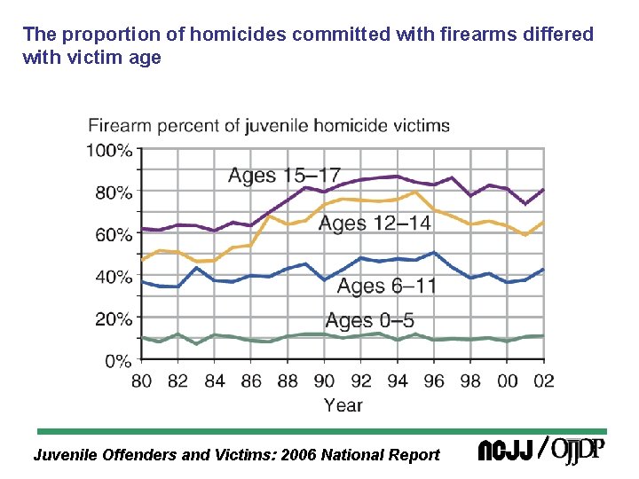 The proportion of homicides committed with firearms differed with victim age Juvenile Offenders and