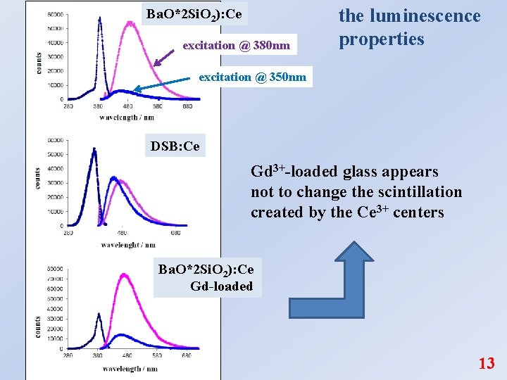 Ba. O*2 Si. O 2): Ce excitation @ 380 nm the luminescence properties excitation