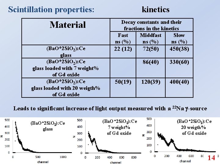 Scintillation properties: Material (Ba. O*2 Si. O 2): Ce glass loaded with 7 weight%