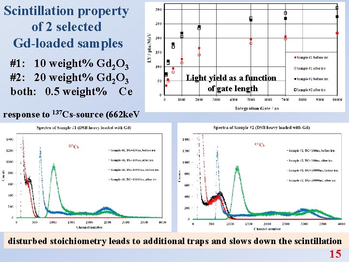 Scintillation property of 2 selected Gd-loaded samples #1: 10 weight% Gd 2 O 3