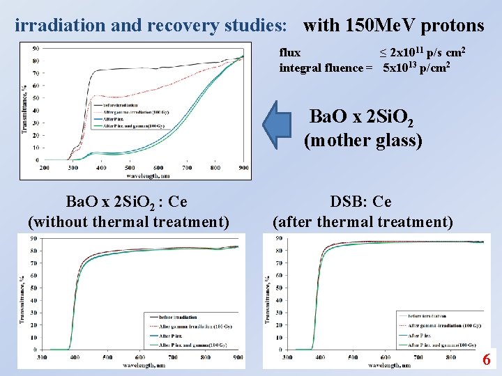 irradiation and recovery studies: with 150 Me. V protons flux ≤ 2 x 1011