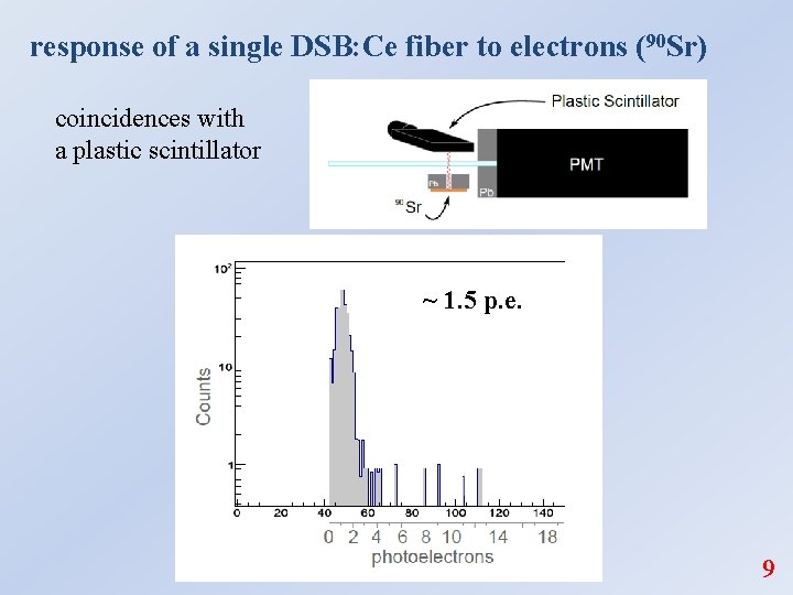 response of a single DSB: Ce fiber to electrons (90 Sr) coincidences with a