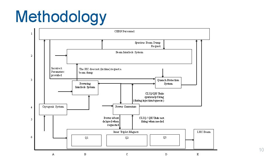 Methodology CERN Personnel 1 Spurious Beam Dump Request Beam Interlock System 2 Incorrect Parameters