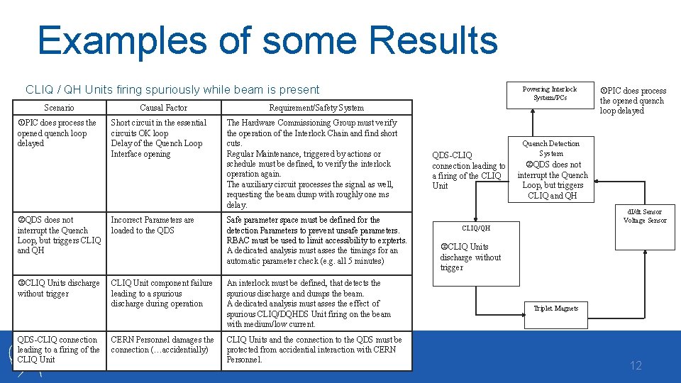 Examples of some Results CLIQ / QH Units firing spuriously while beam is present