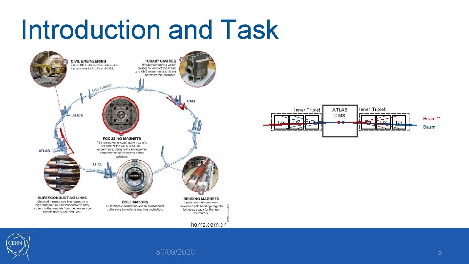 Introduction and Task Inner Triplet Q 3 Q 2 Q 1 ATLAS CMS Inner