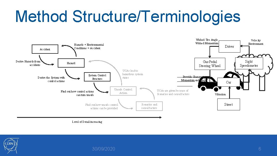 Method Structure/Terminologies Wished Tire Angle Wished Momentum Hazards + Environmental Conditions = Accident Derive