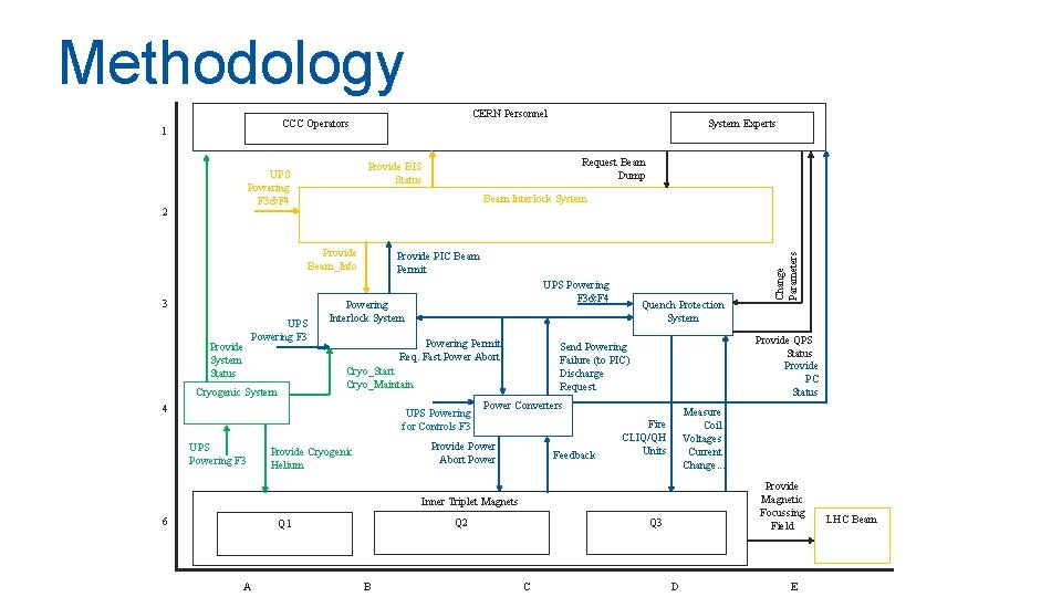 Methodology CERN Personnel CCC Operators Beam Interlock System Provide Beam_Info 3 Provide System Status