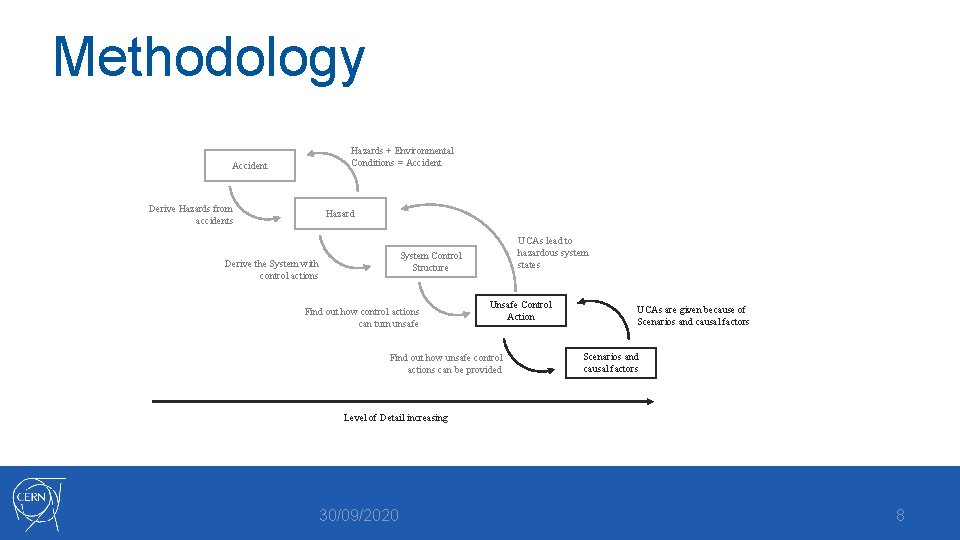 Methodology Hazards + Environmental Conditions = Accident Derive Hazards from accidents Hazard UCAs lead