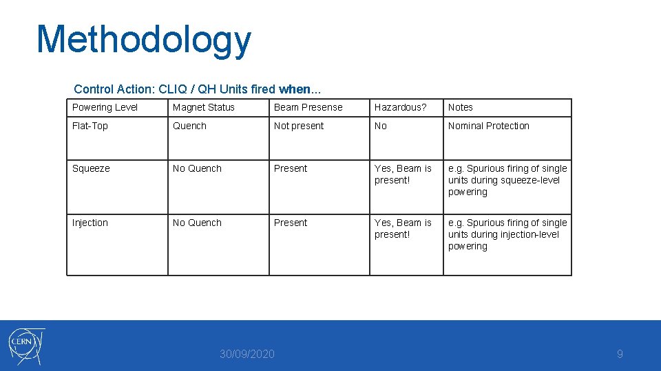 Methodology Control Action: CLIQ / QH Units fired when. . . Powering Level Magnet