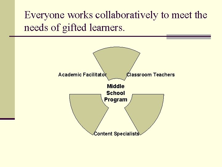 Everyone works collaboratively to meet the needs of gifted learners. Academic Facilitator Classroom Teachers