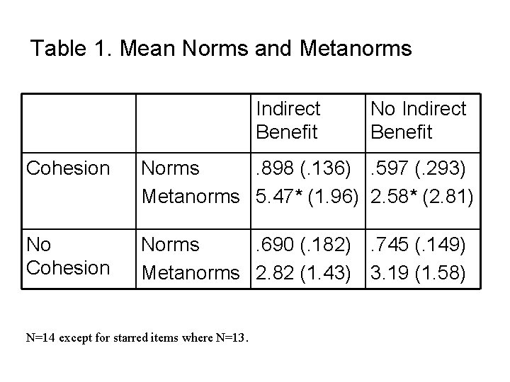 Table 1. Mean Norms and Metanorms Indirect Benefit No Indirect Benefit Cohesion Norms. 898