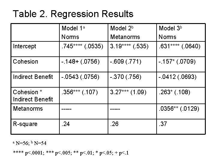 Table 2. Regression Results Model 1 a Norms Model 2 b Metanorms Model 3