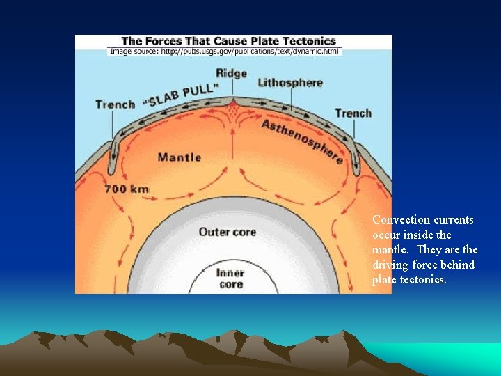 Convection currents occur inside the mantle. They are the driving force behind plate tectonics.