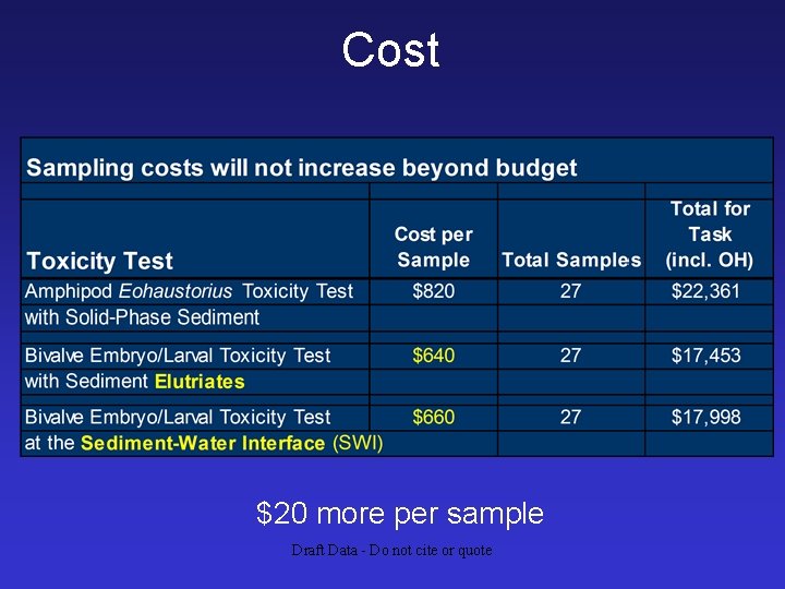 Cost $20 more per sample Draft Data - Do not cite or quote 