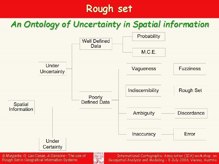 Rough set An Ontology of Uncertainty in Spatial information B. Murgante, G. Las Casas,