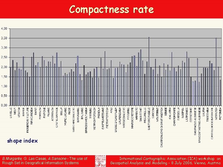 Compactness rate shape index B. Murgante, G. Las Casas, A. Sansone - The use