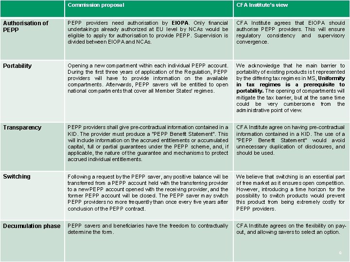 Commission proposal CFA Institute’s view Authorisation of PEPP providers need authorisation by EIOPA. Only