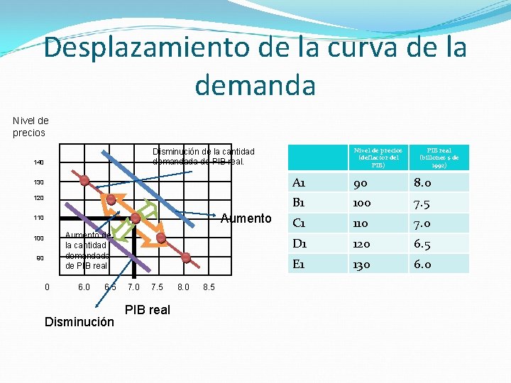 Desplazamiento de la curva de la demanda Nivel de precios (deflactor del PIB) Disminución