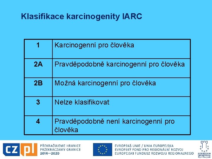 Klasifikace karcinogenity IARC 1 Karcinogenní pro člověka 2 A Pravděpodobně karcinogenní pro člověka 2