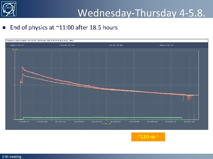 Wednesday-Thursday 4 -5. 8. ● End of physics at ~11: 00 after 18. 5