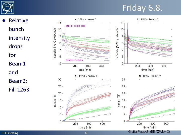 Friday 6. 8. ● Relative bunch intensity drops for Beam 1 and Beam 2: