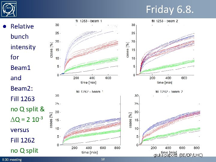 Friday 6. 8. ● Relative bunch intensity for Beam 1 and Beam 2: Fill