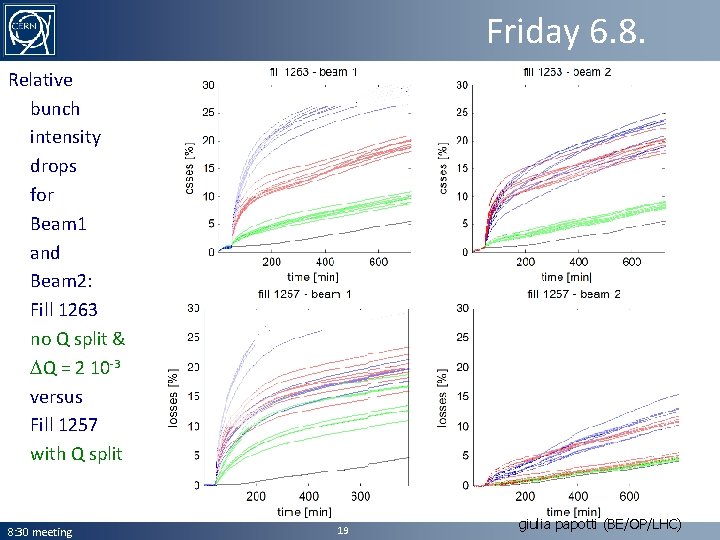 Friday 6. 8. Relative bunch intensity drops for Beam 1 and Beam 2: Fill