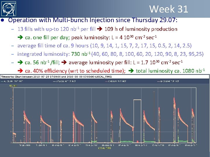 Week 31 ● Operation with Multi-bunch Injection since Thursday 29. 07: – 13 fills