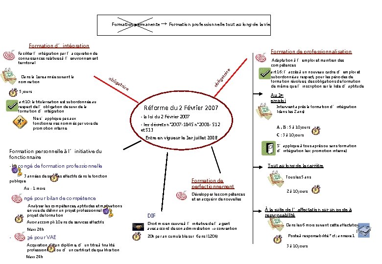 Formation permanente → Formation professionnelle tout au long de la vie Formation d’intégration Formation