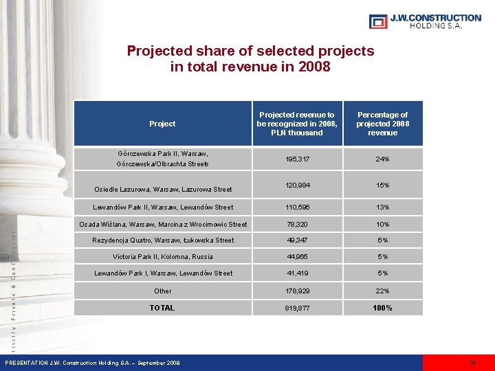 Projected share of selected projects in total revenue in 2008 Projected revenue to be